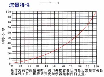 彈性座封偏心旋塞閥流量特性圖