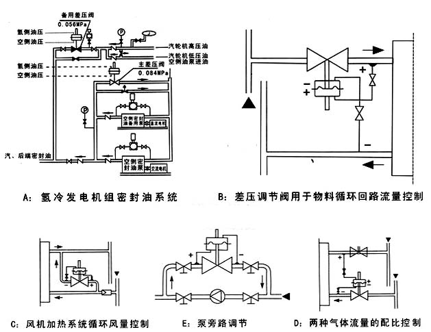 自力式差壓調(diào)節(jié)閥