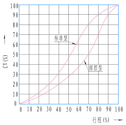 ZJRP氣動偏心旋轉(zhuǎn)閥 性能