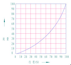 流量特性圖