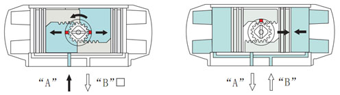 AT型氣動活塞式執(zhí)行機構(gòu) ATD雙作用執(zhí)行工作原理