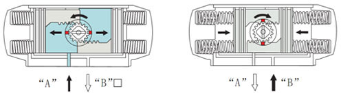 AT型氣動活塞式執(zhí)行機構(gòu) ATS單作用執(zhí)行工作原理