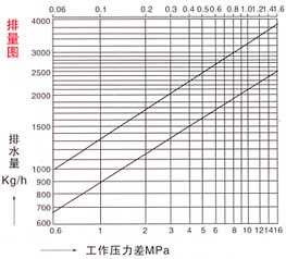 SER25鐘型浮式式(倒吊桶式)疏水閥