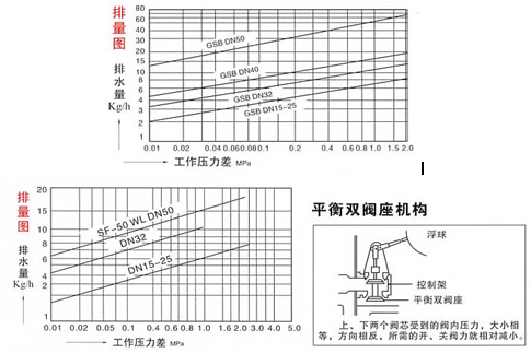 SF-WF杠桿浮球式(臥式)疏水閥