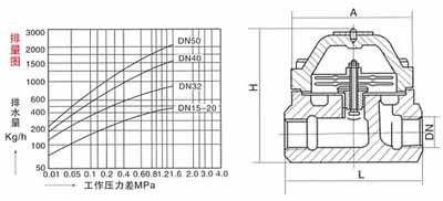 CS47H可調(diào)雙金屬片式疏水閥結(jié)構(gòu)示意圖